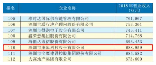 【喜讯】2019年深圳企业500强发布—首页-澳门(金沙)官网网站首页荣登榜单